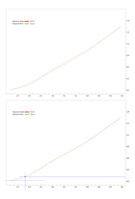 In basso il grafico normalizzato, le curve sono praticamente identiche e i risultati pratici idem