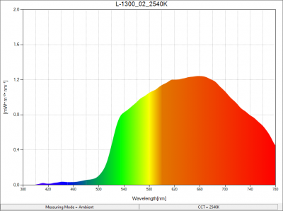 L-1300_02_2540K_SpectralDistribution.png