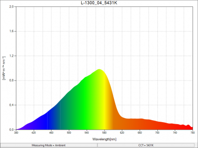 L-1300_04_5431K_SpectralDistribution.png