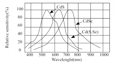 sensibilità spettrali di diverse celle fotosensibili ad solfuro di cadmio