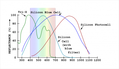 sensibilità spettrali delle celle al silicio rispetto alla vecchia Tri_X