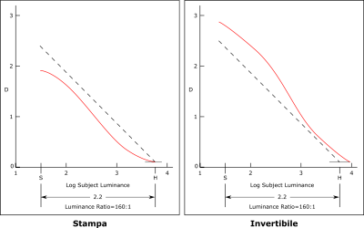 curva_contarsto_visione_umana.png (108.65 KiB) Visto 123 volte Il contrasto della stampa deve essere leggemente inferiore rispetto ad una riproduzione 1:1, mentre per le immagini proiettate in ambiente oscurato il contrasto deve essere leggermente superiore a 1:1. Ecco che si spiega perché le diapositive hanno così poca latitudine di posa, se non l'avessero sarebbero molto più brutte!!!