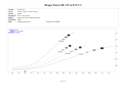 i dati riportati sul grafico sono nell'ordine: tempo di sviluppo, sensibilità effettiva. gradiente medio e gamma di contrasto del soggetto (SBR) espresso in stop (soggetto N=7 stop)