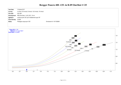 i dati riportati sul grafico sono nell'ordine: tempo di sviluppo, sensibilità effettiva. gradiente medio e gamma di contrasto del soggetto (SBR) espresso in stop (soggetto N=7 stop)