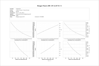 Curve Contrasto/Sviluppo e Sensibilità Effettiva/Sviluppo