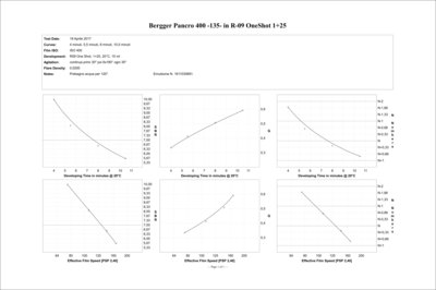 Curve Contrasto/Sviluppo e Sensibilità Effettiva/Sviluppo